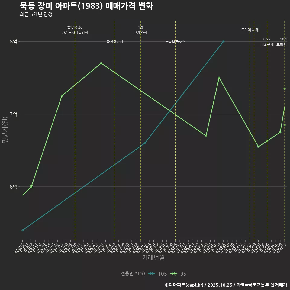 묵동 장미 아파트(1983) 매매가격 변화