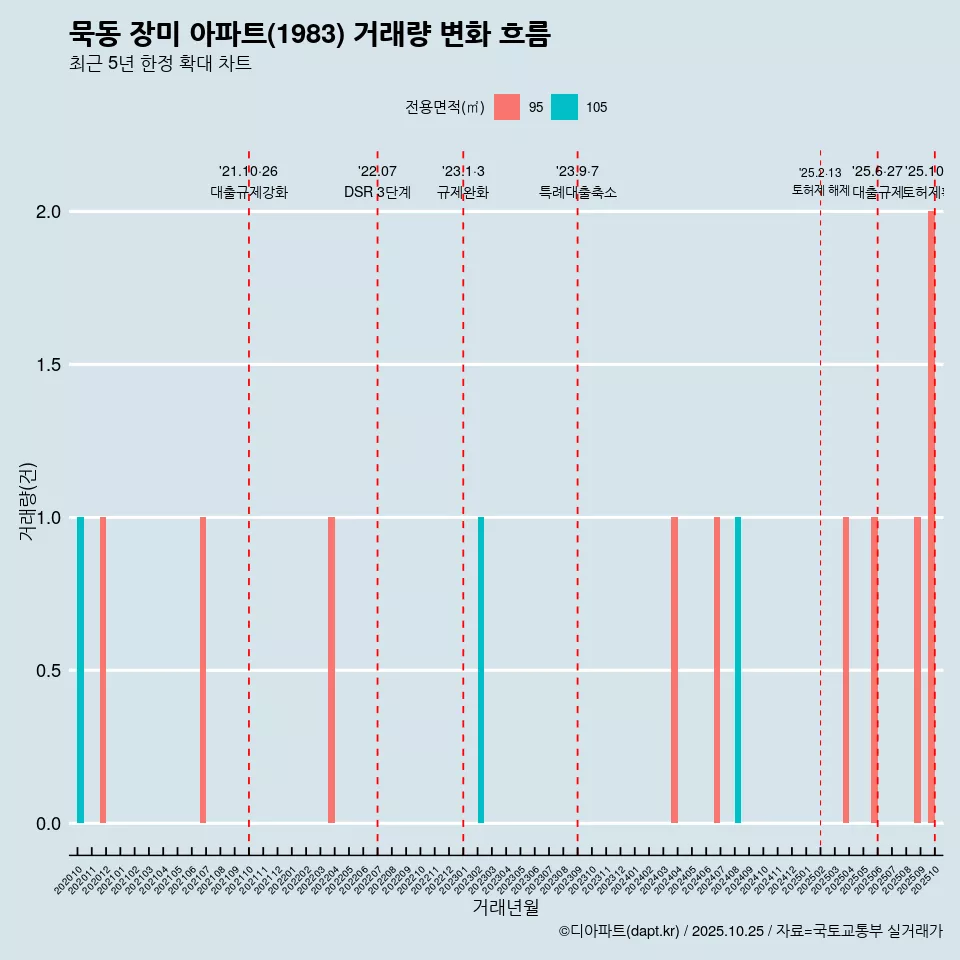 묵동 장미 아파트(1983) 거래량 변화 흐름