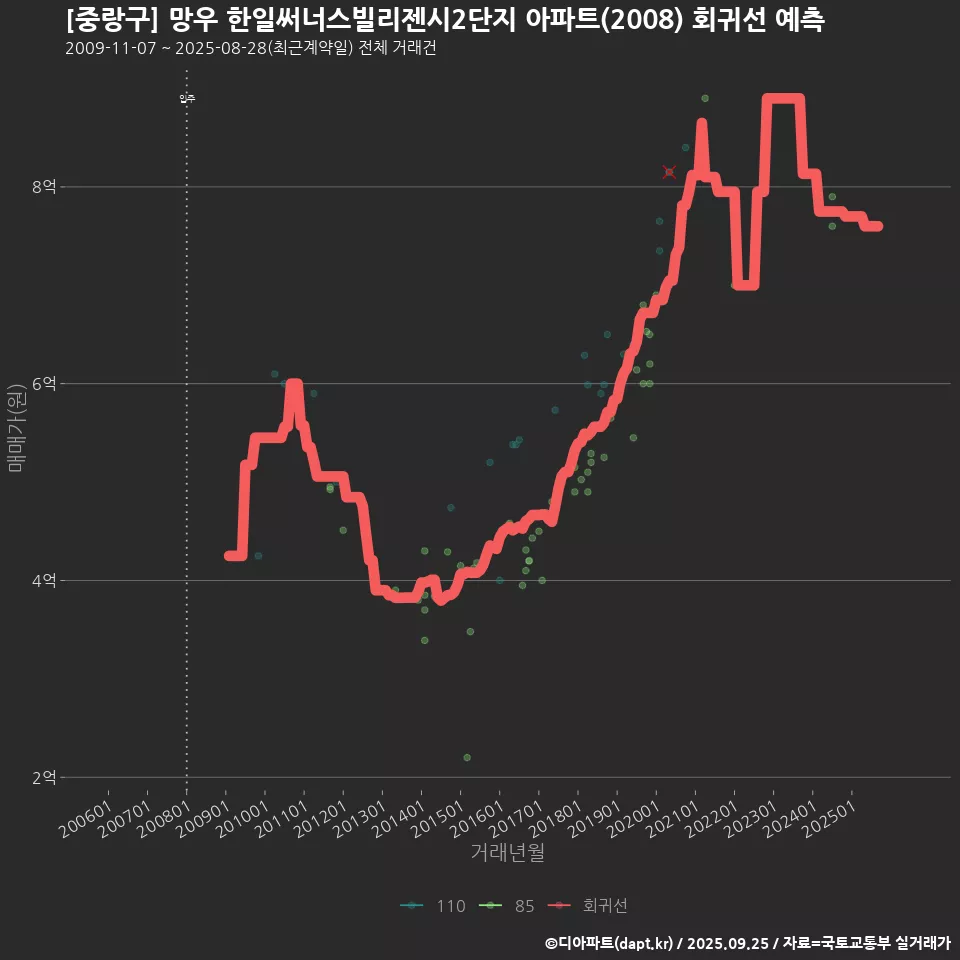 [중랑구] 망우 한일써너스빌리젠시2단지 아파트(2008) 회귀선 예측