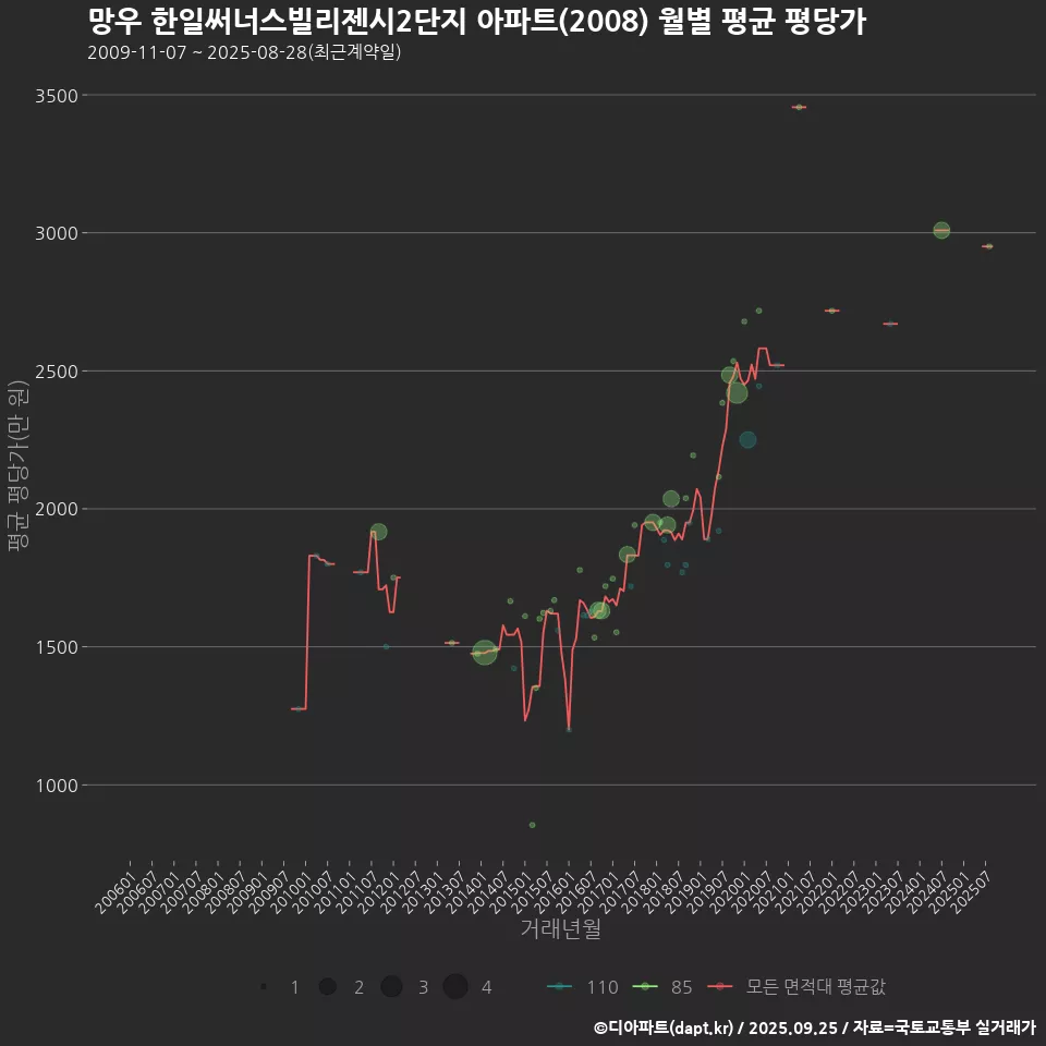 망우 한일써너스빌리젠시2단지 아파트(2008) 월별 평균 평당가