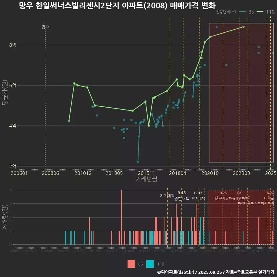 망우 한일써너스빌리젠시2단지 아파트(2008) 매매가격 변화