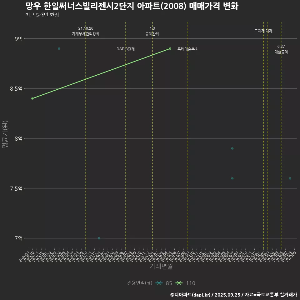 망우 한일써너스빌리젠시2단지 아파트(2008) 매매가격 변화