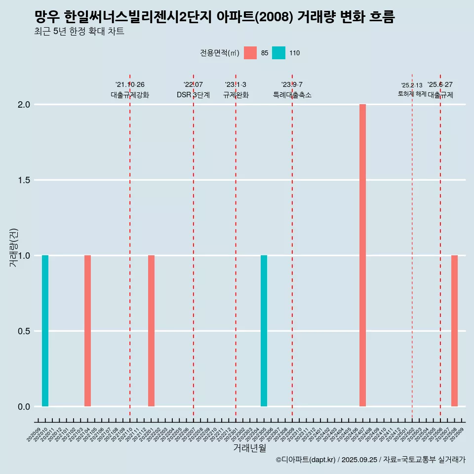 망우 한일써너스빌리젠시2단지 아파트(2008) 거래량 변화 흐름