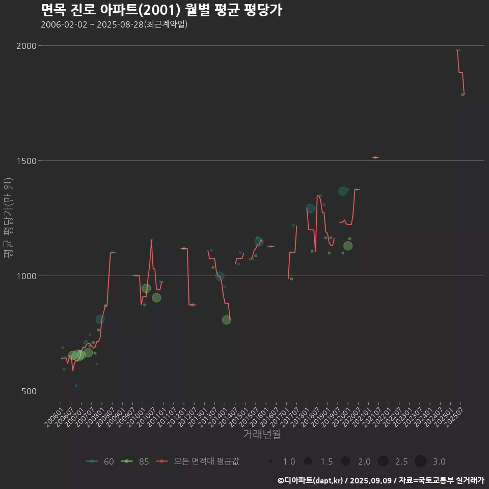 면목 진로 아파트(2001) 월별 평균 평당가
