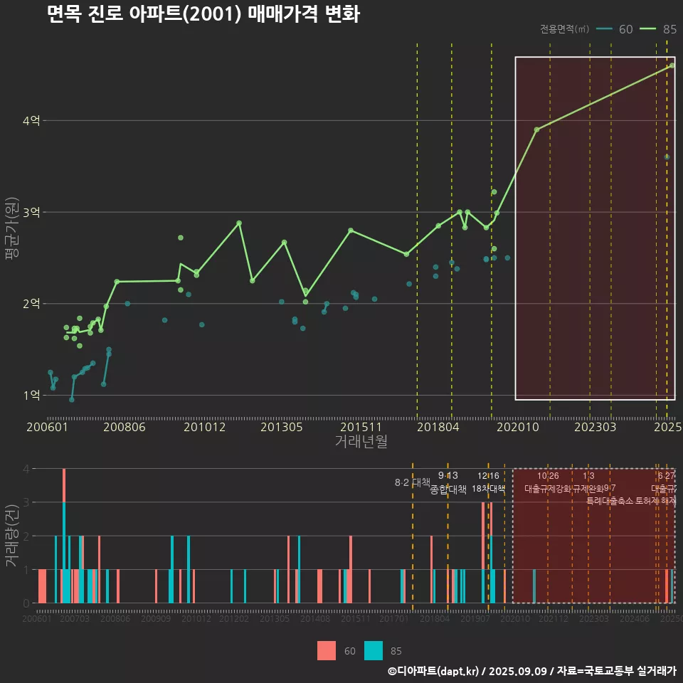 면목 진로 아파트(2001) 매매가격 변화