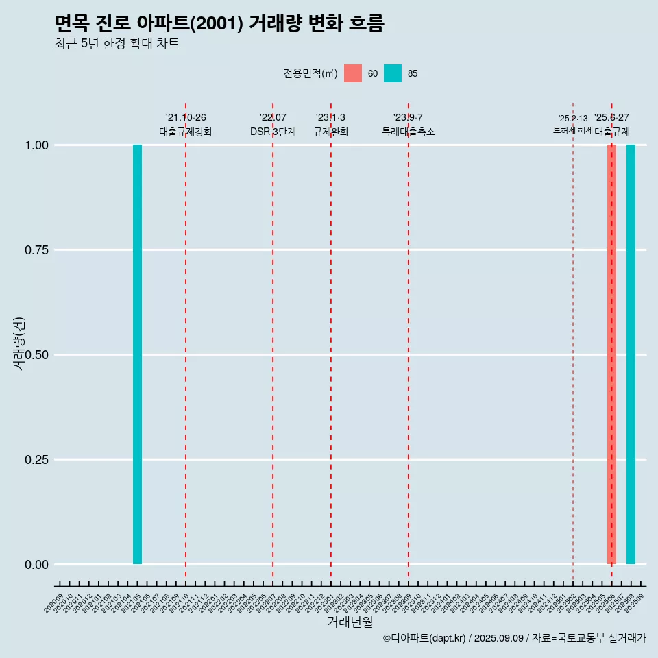 면목 진로 아파트(2001) 거래량 변화 흐름