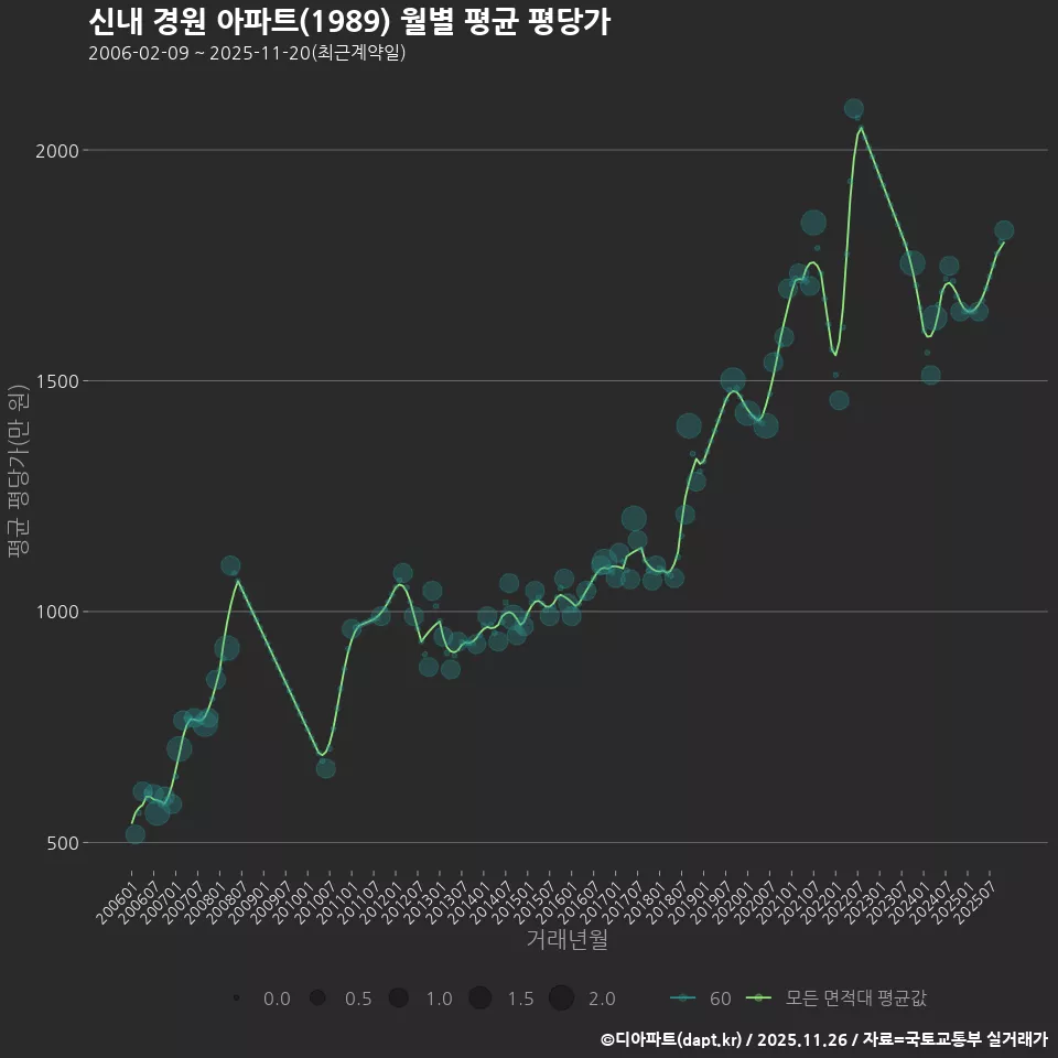 신내 경원 아파트(1989) 월별 평균 평당가