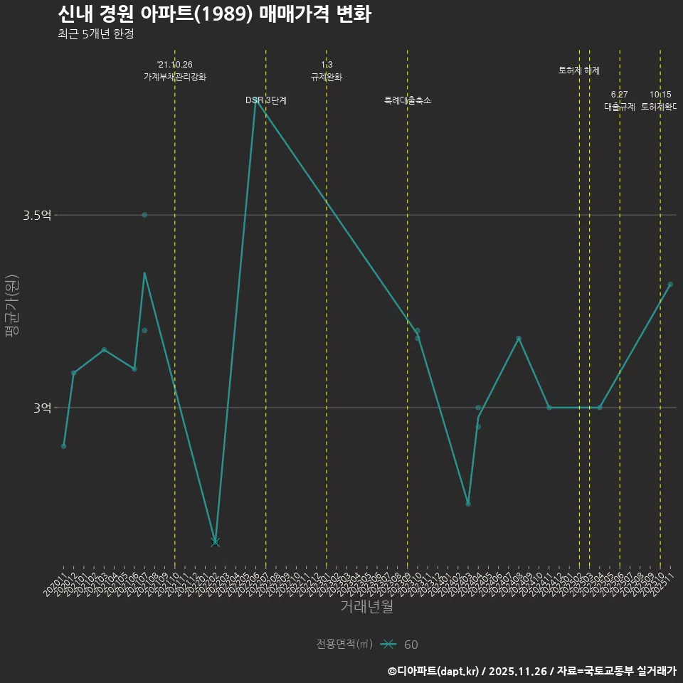 신내 경원 아파트(1989) 매매가격 변화