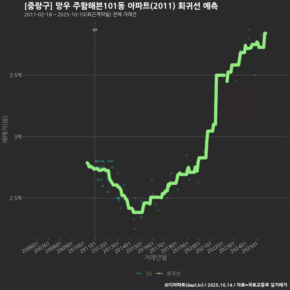 [중랑구] 망우 주함해븐101동 아파트(2011) 회귀선 예측