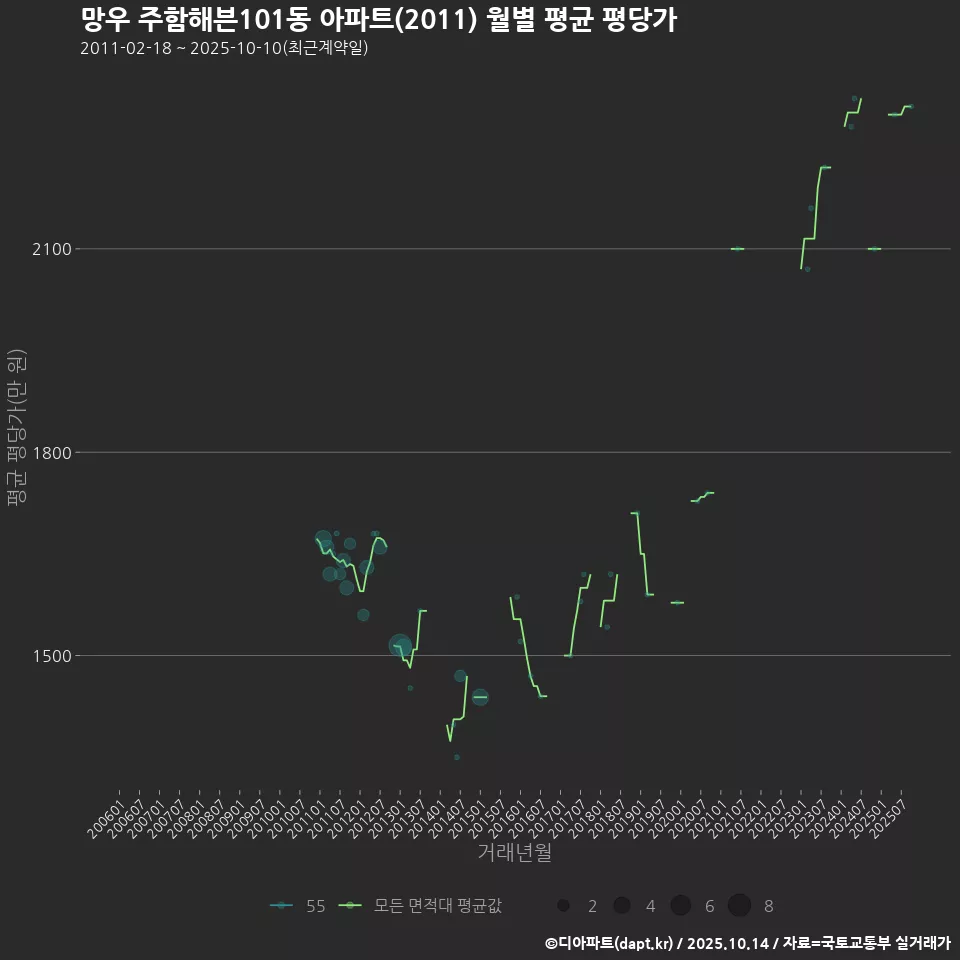 망우 주함해븐101동 아파트(2011) 월별 평균 평당가