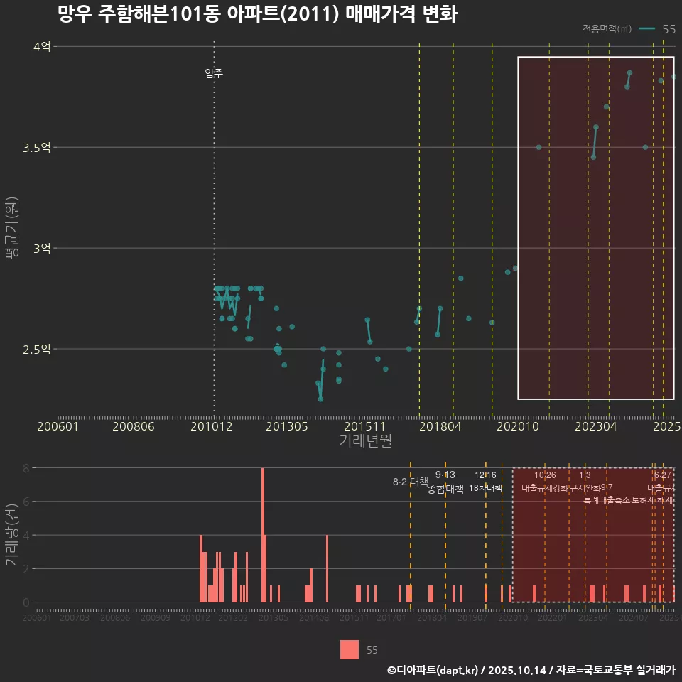 망우 주함해븐101동 아파트(2011) 매매가격 변화