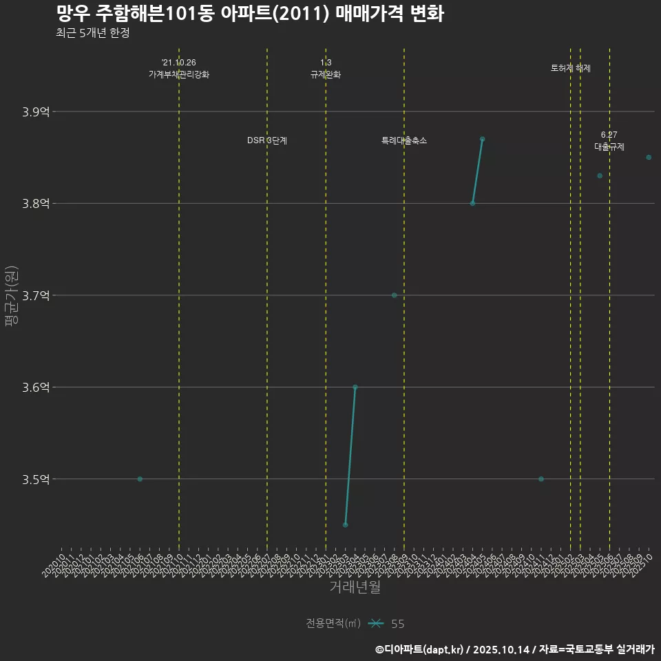망우 주함해븐101동 아파트(2011) 매매가격 변화