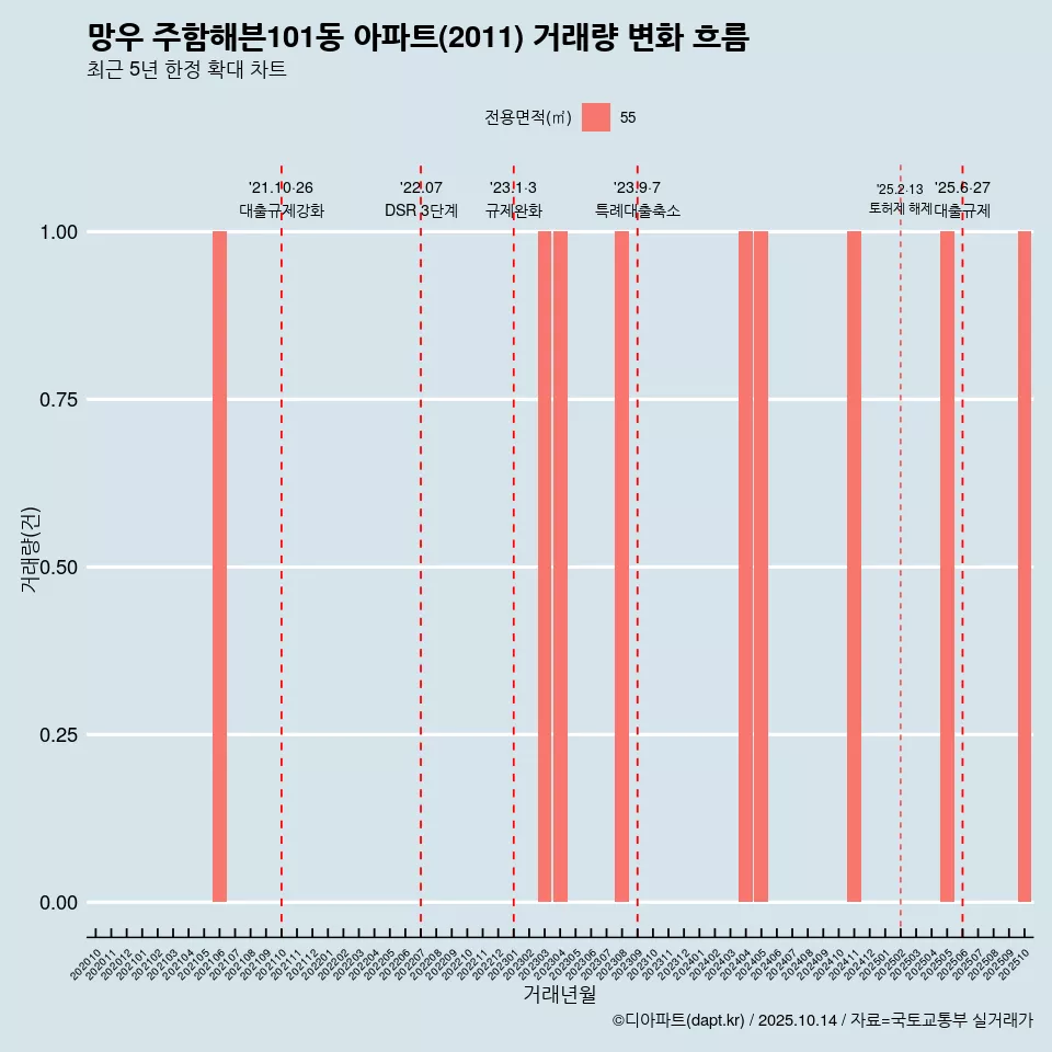 망우 주함해븐101동 아파트(2011) 거래량 변화 흐름