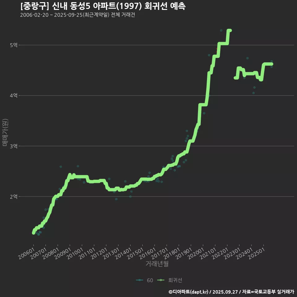 [중랑구] 신내 동성5 아파트(1997) 회귀선 예측