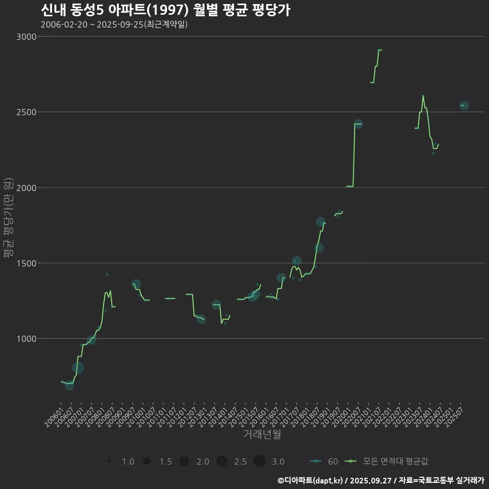 신내 동성5 아파트(1997) 월별 평균 평당가
