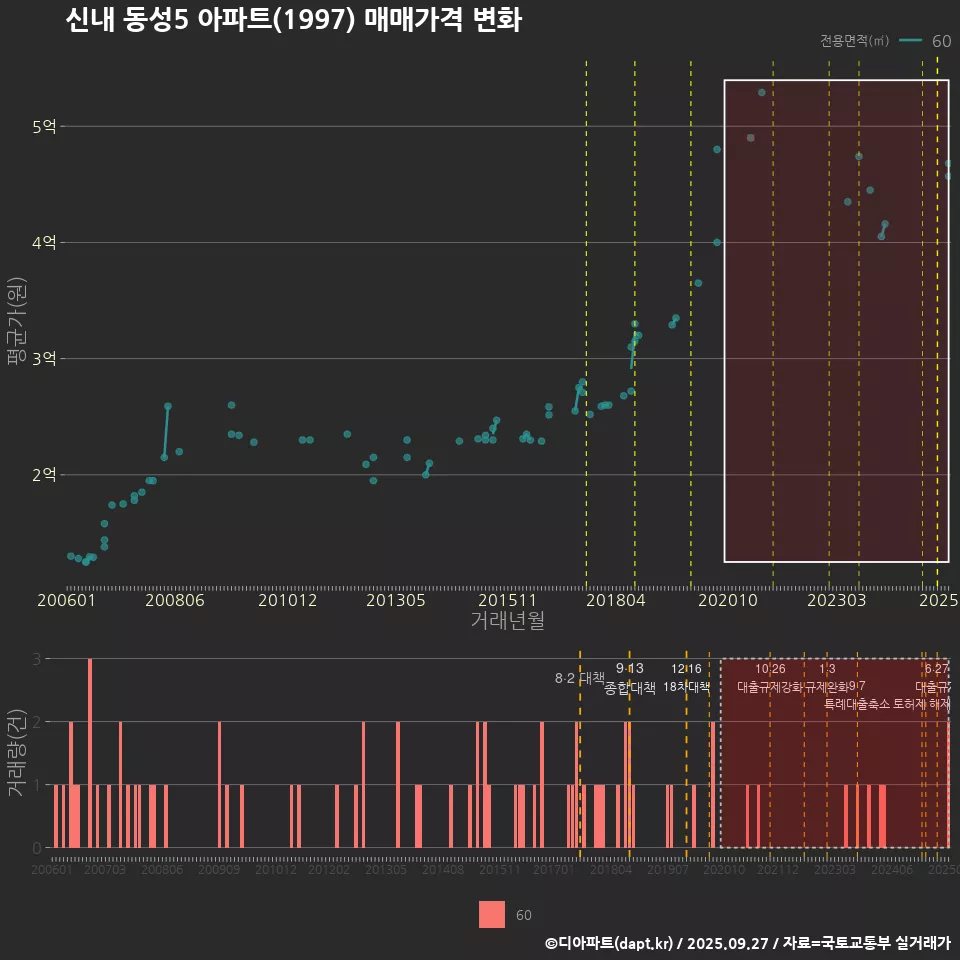 신내 동성5 아파트(1997) 매매가격 변화