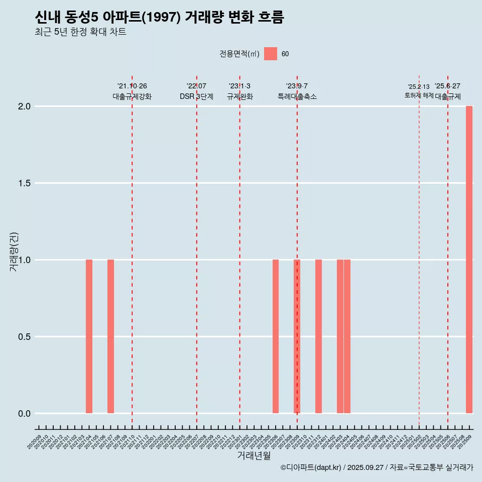 신내 동성5 아파트(1997) 거래량 변화 흐름