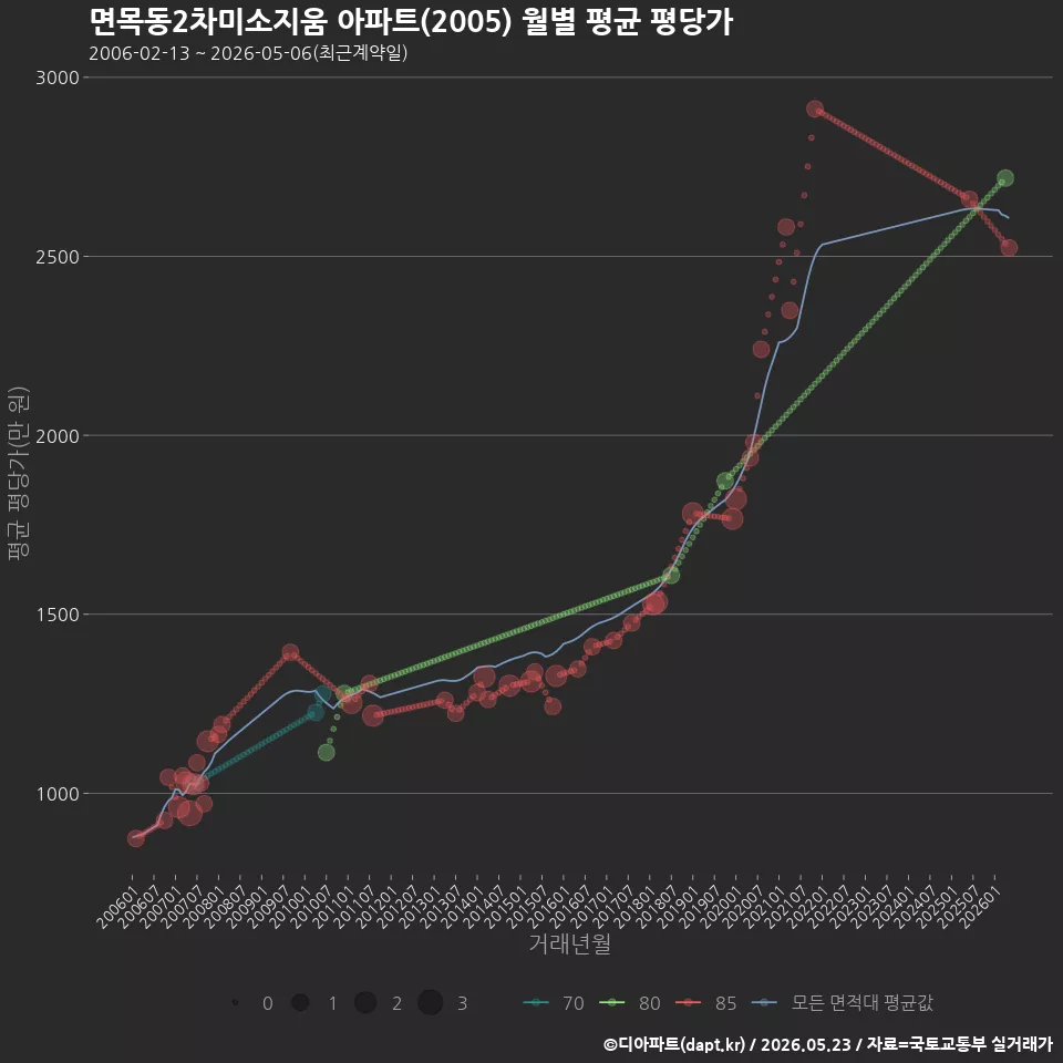 면목동2차미소지움 아파트(2005) 월별 평균 평당가