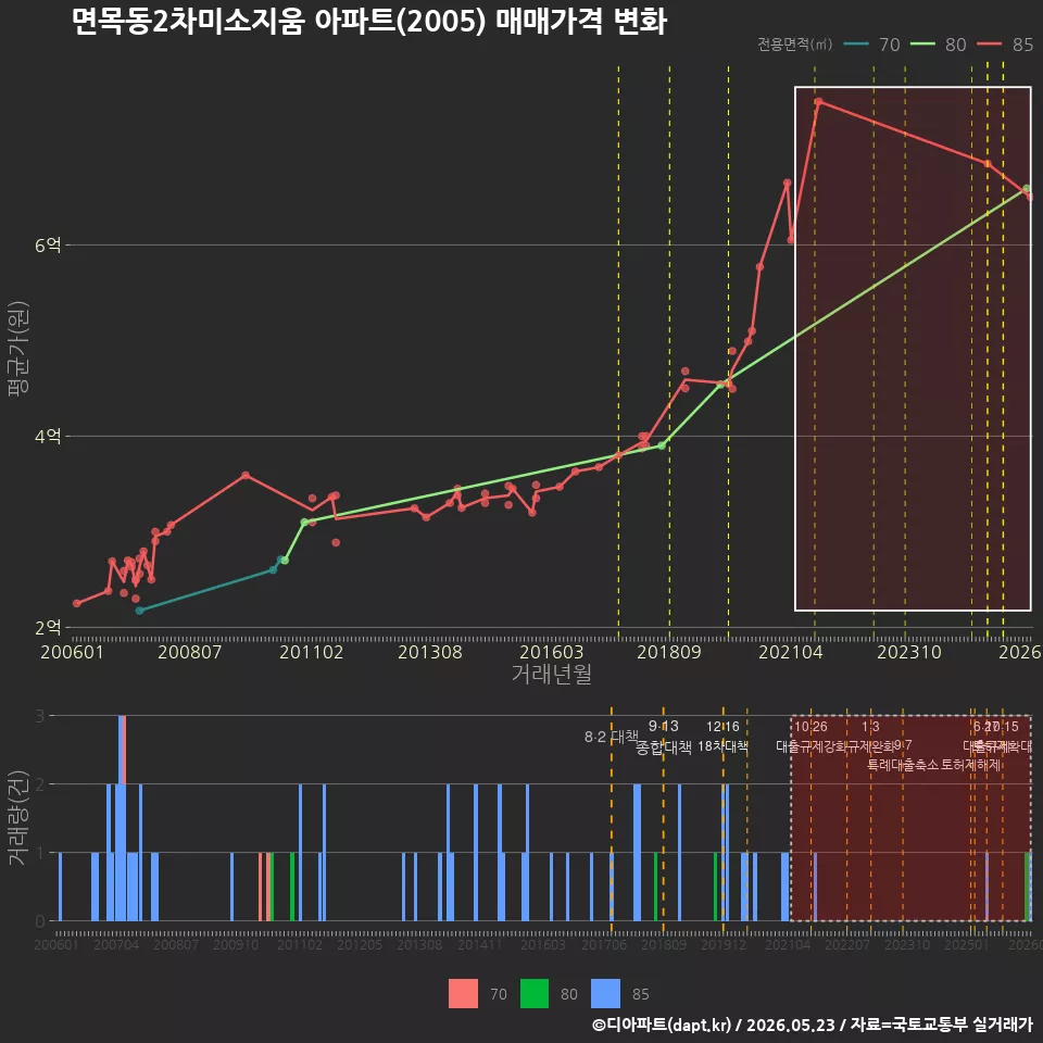 면목동2차미소지움 아파트(2005) 매매가격 변화