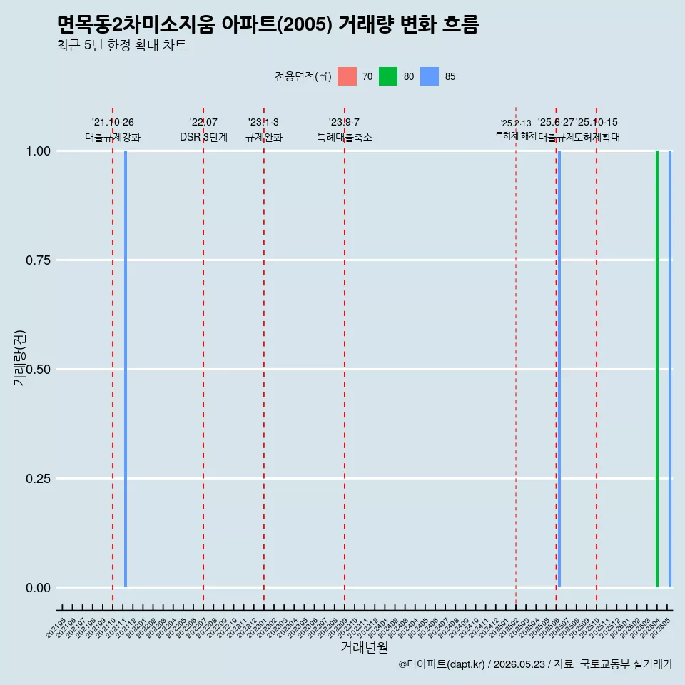 면목동2차미소지움 아파트(2005) 거래량 변화 흐름