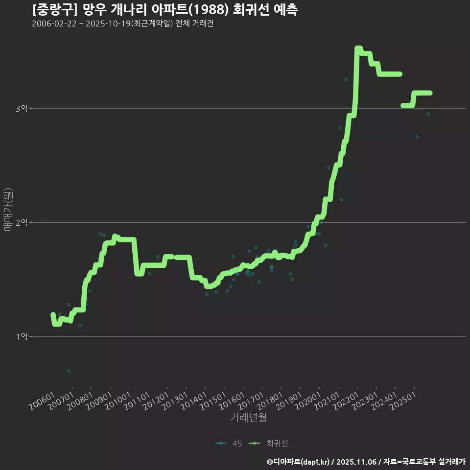 [중랑구] 망우 개나리 아파트(1988) 회귀선 예측