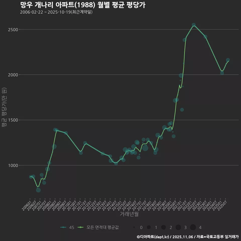 망우 개나리 아파트(1988) 월별 평균 평당가
