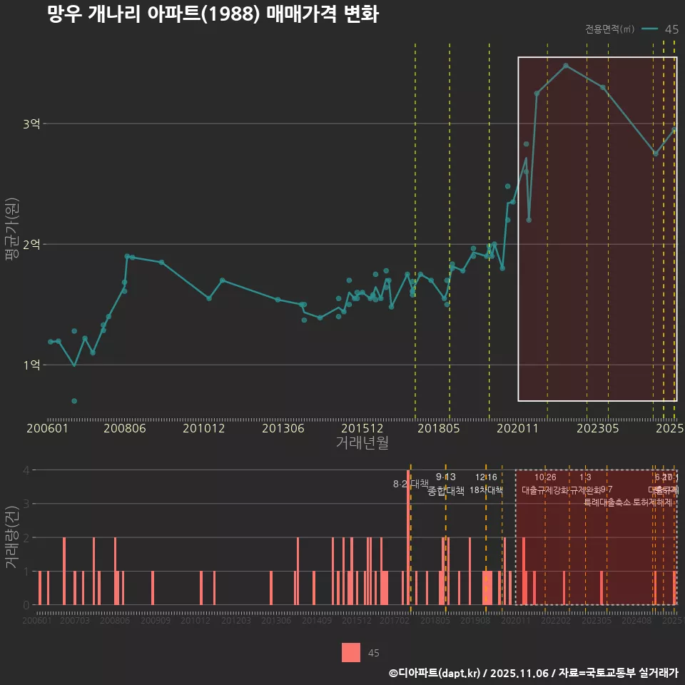 망우 개나리 아파트(1988) 매매가격 변화