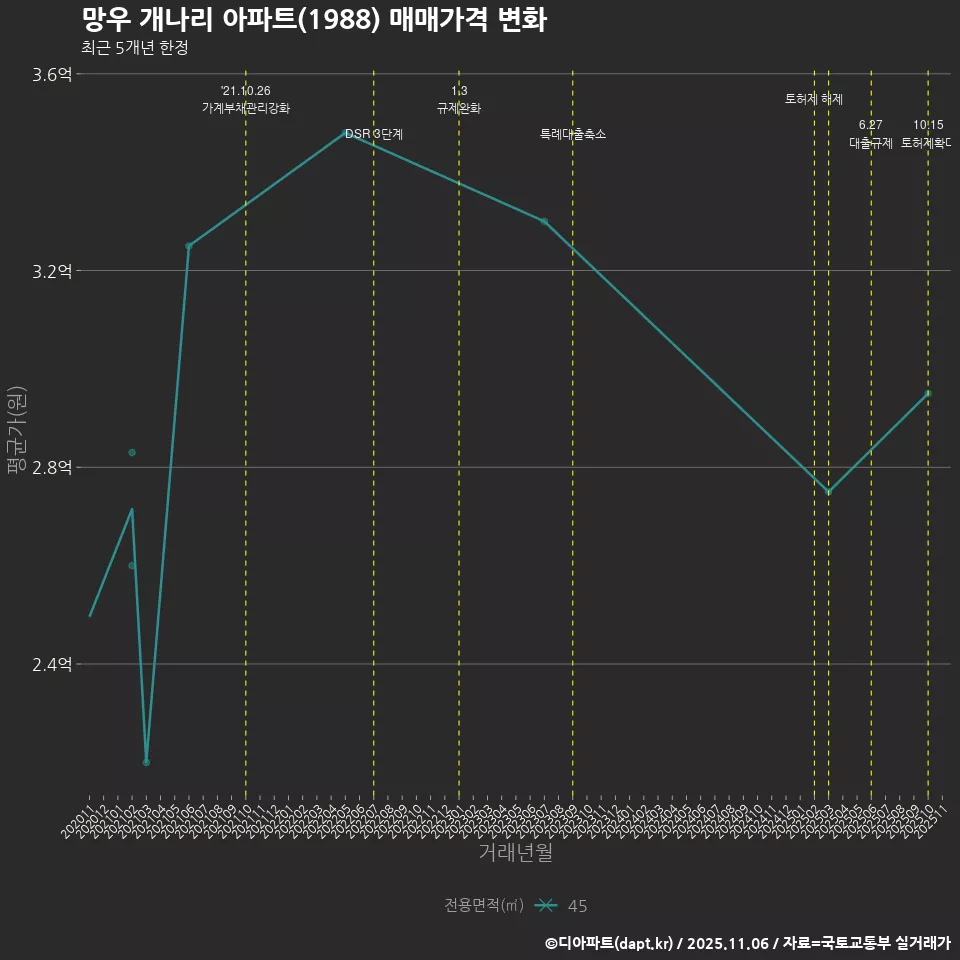 망우 개나리 아파트(1988) 매매가격 변화