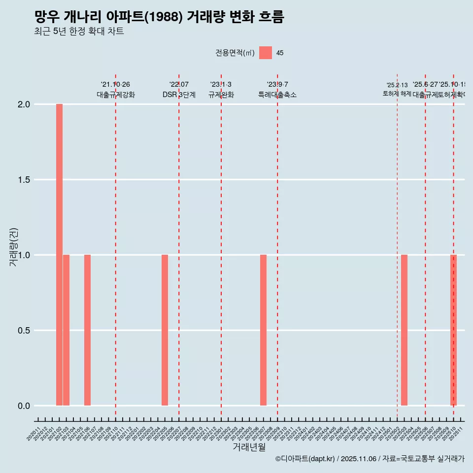 망우 개나리 아파트(1988) 거래량 변화 흐름