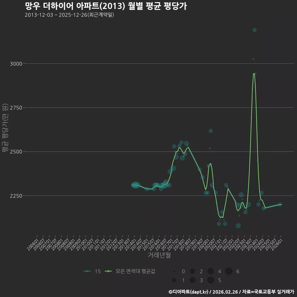 망우 더하이어 아파트(2013) 월별 평균 평당가
