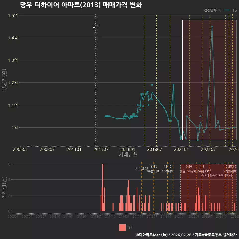 망우 더하이어 아파트(2013) 매매가격 변화