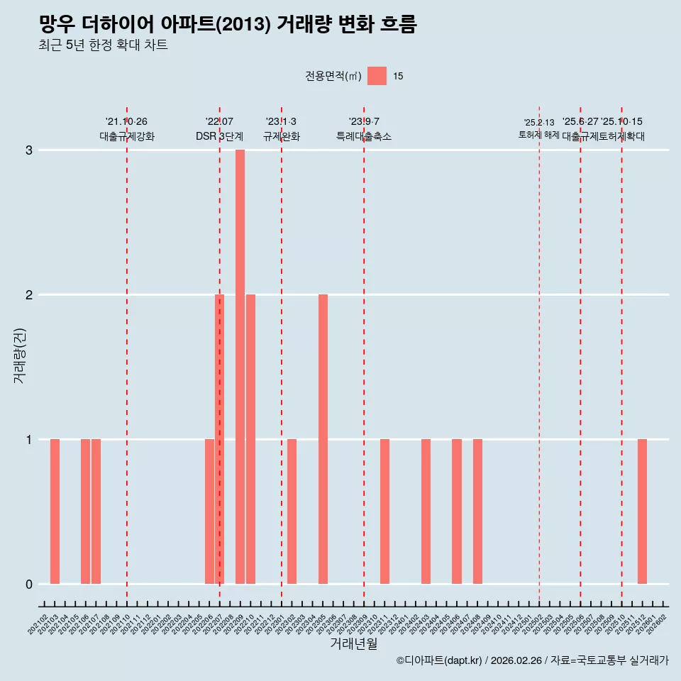 망우 더하이어 아파트(2013) 거래량 변화 흐름