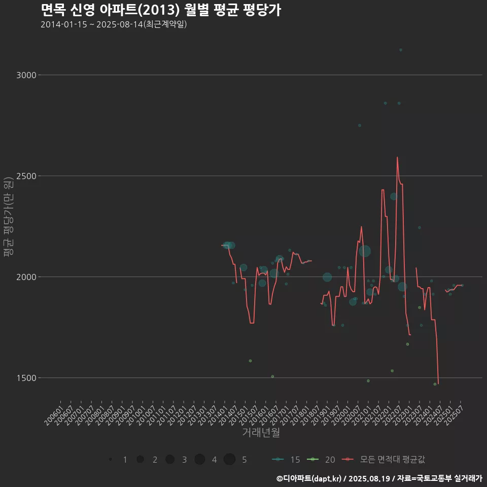 면목 신영 아파트(2013) 월별 평균 평당가