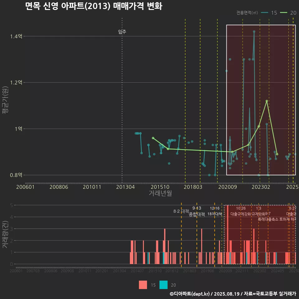 면목 신영 아파트(2013) 매매가격 변화
