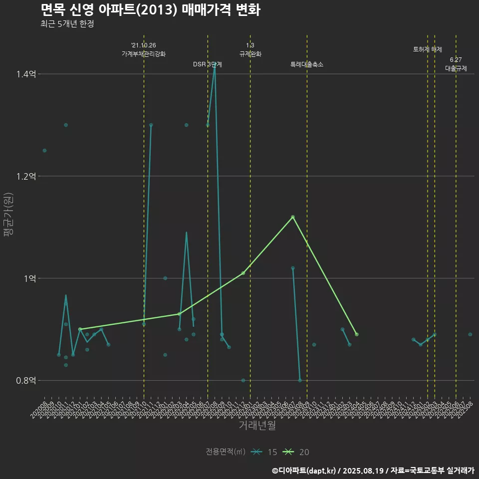 면목 신영 아파트(2013) 매매가격 변화