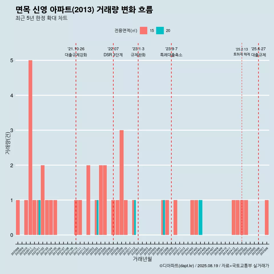 면목 신영 아파트(2013) 거래량 변화 흐름