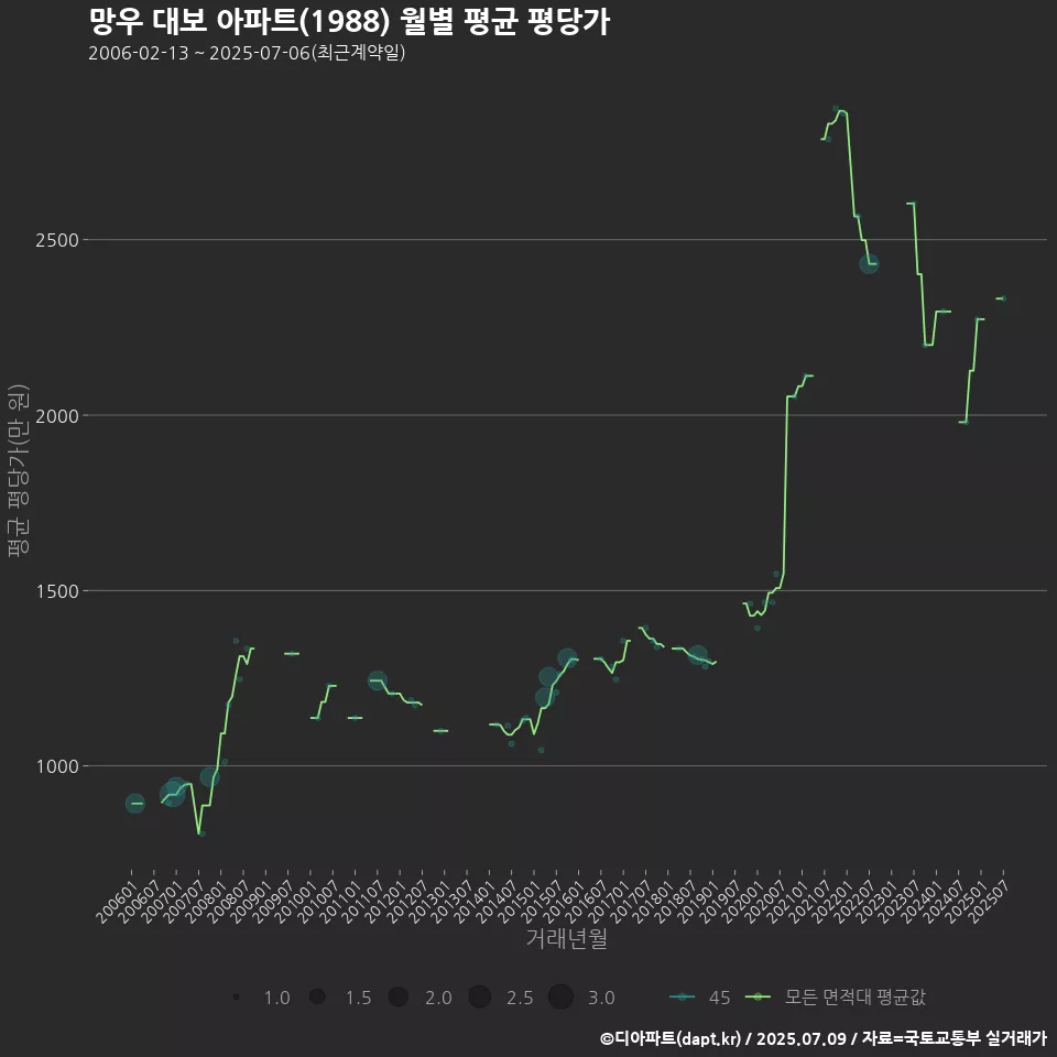 망우 대보 아파트(1988) 월별 평균 평당가