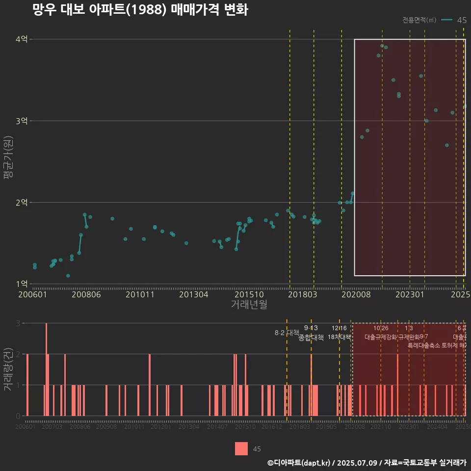 망우 대보 아파트(1988) 매매가격 변화