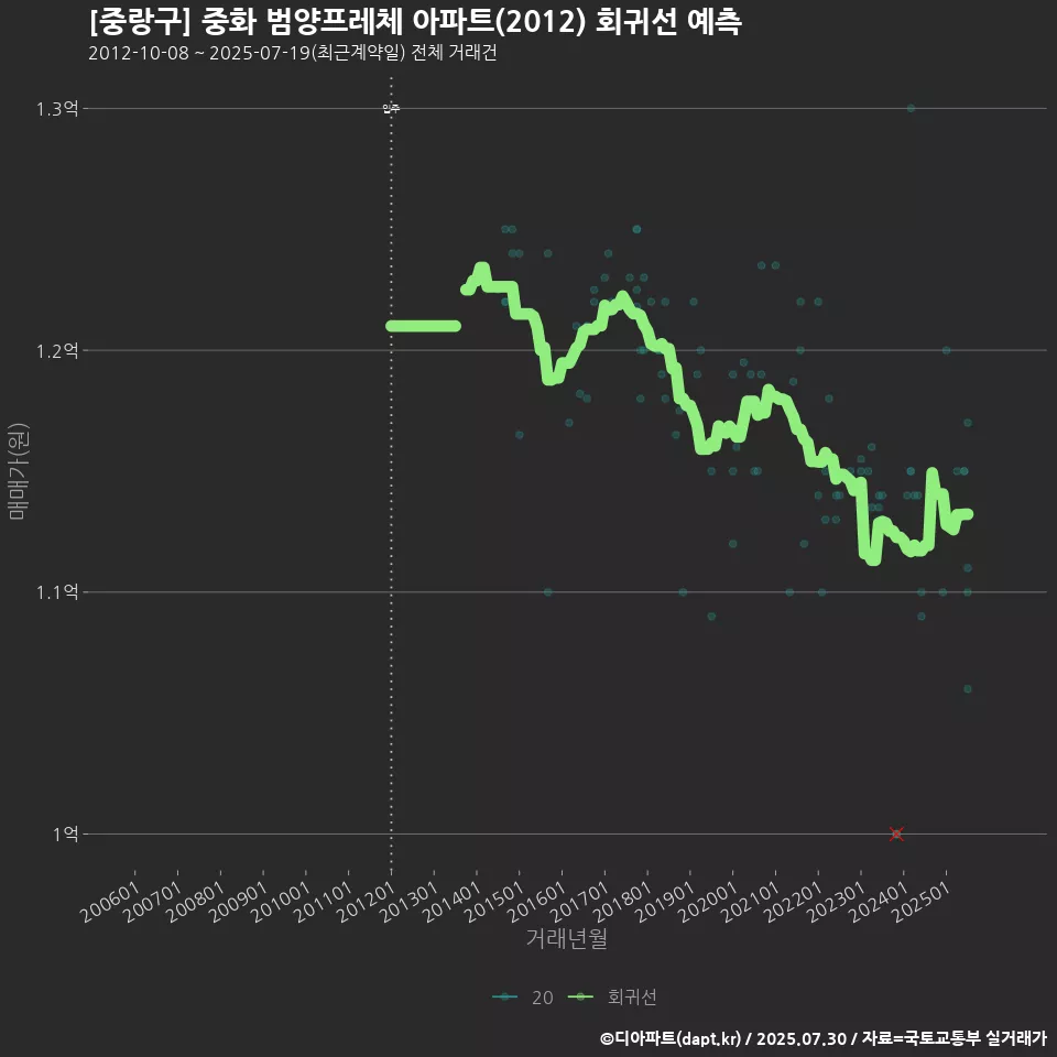 [중랑구] 중화 범양프레체 아파트(2012) 회귀선 예측