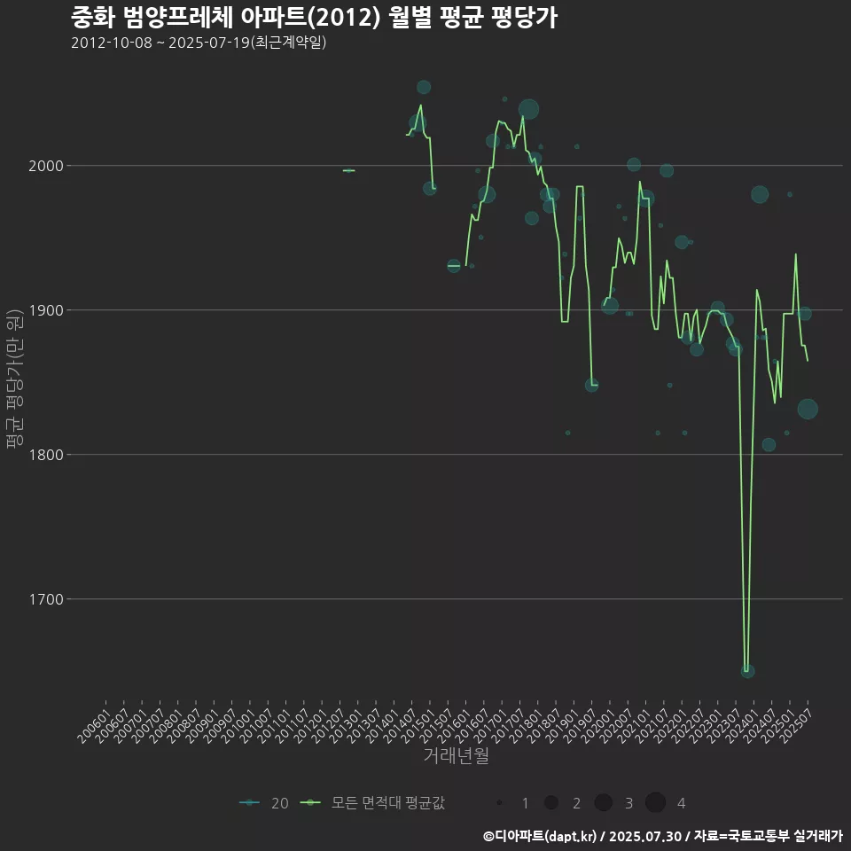 중화 범양프레체 아파트(2012) 월별 평균 평당가