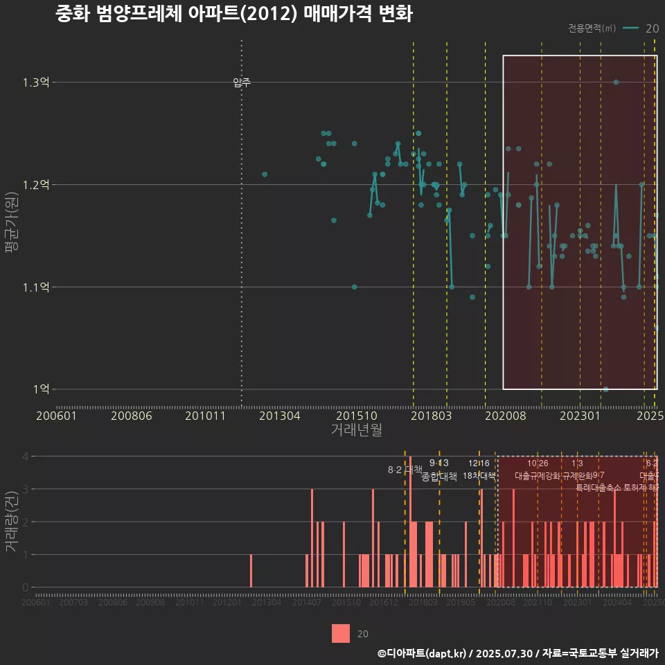 중화 범양프레체 아파트(2012) 매매가격 변화