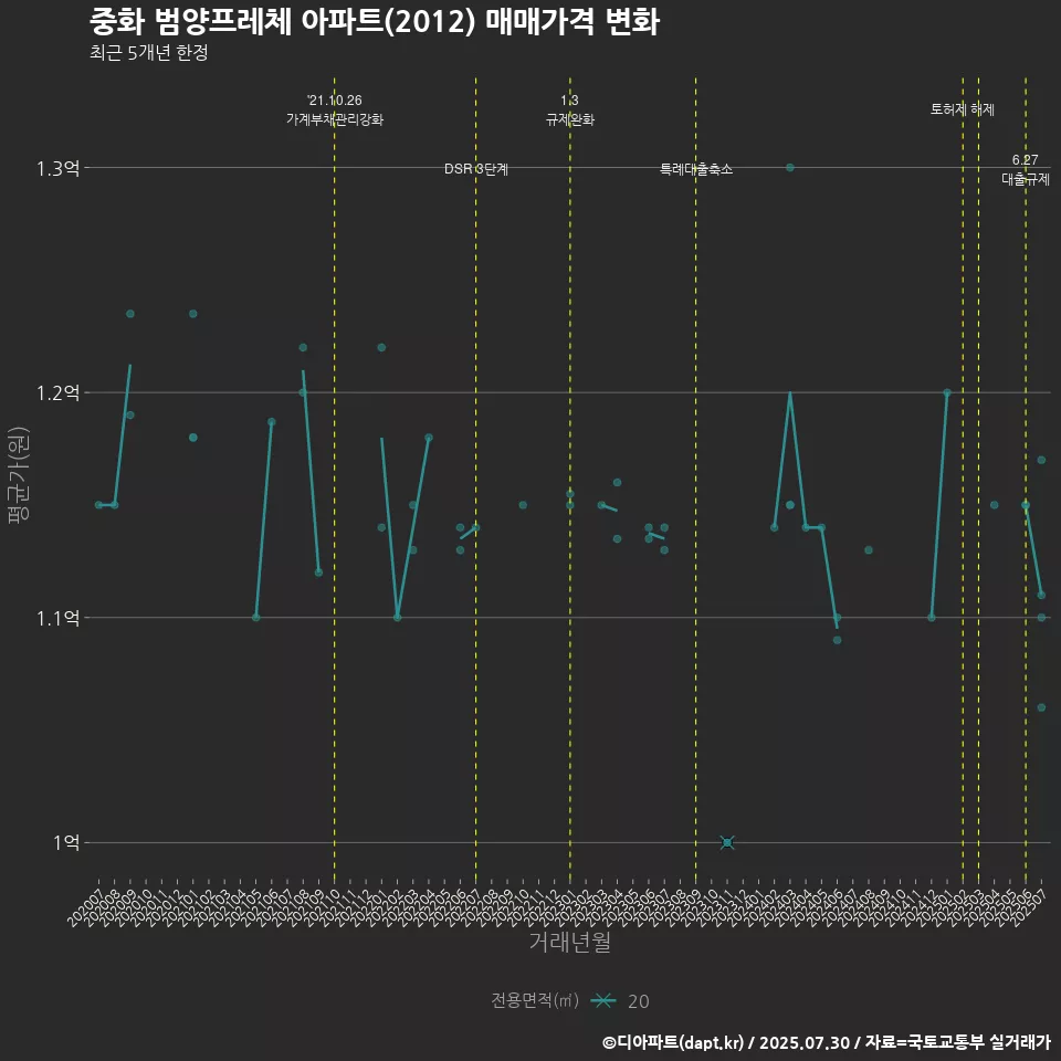 중화 범양프레체 아파트(2012) 매매가격 변화