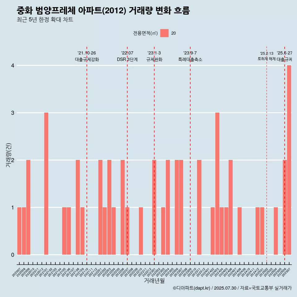 중화 범양프레체 아파트(2012) 거래량 변화 흐름