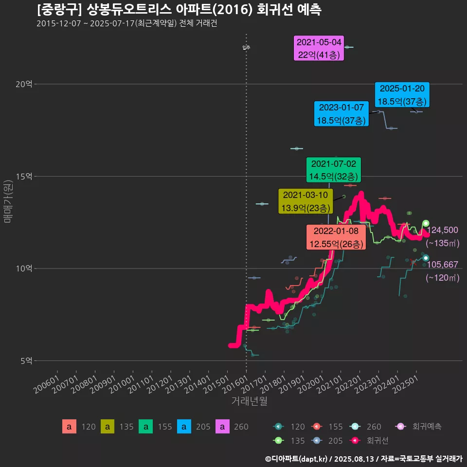 [중랑구] 상봉듀오트리스 아파트(2016) 회귀선 예측