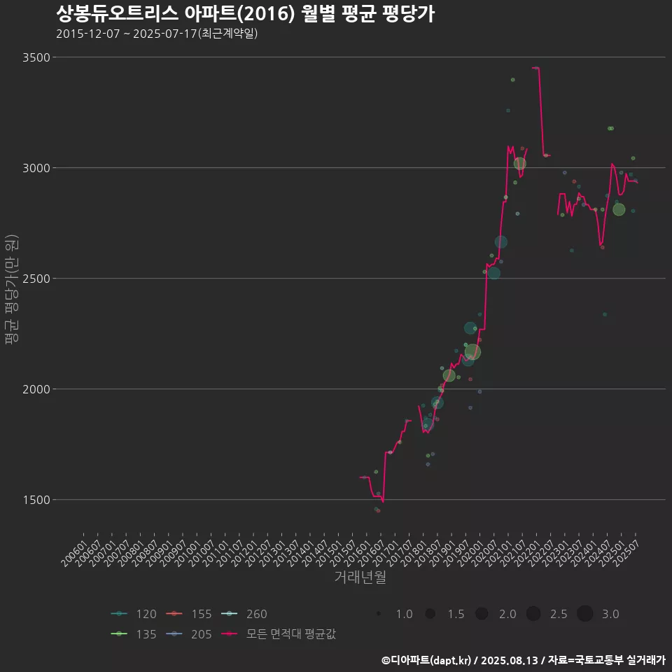 상봉듀오트리스 아파트(2016) 월별 평균 평당가