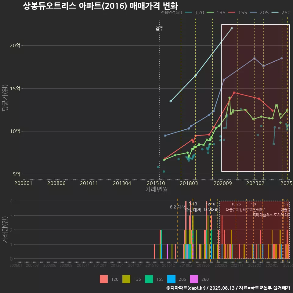 상봉듀오트리스 아파트(2016) 매매가격 변화