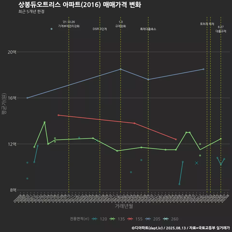 상봉듀오트리스 아파트(2016) 매매가격 변화