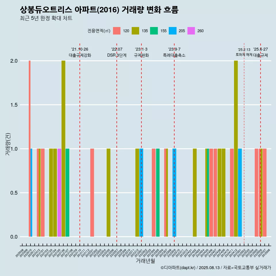 상봉듀오트리스 아파트(2016) 거래량 변화 흐름