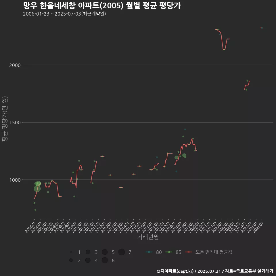 망우 한울네세창 아파트(2005) 월별 평균 평당가