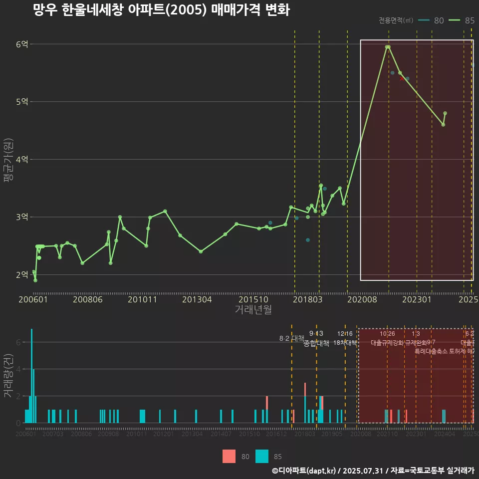 망우 한울네세창 아파트(2005) 매매가격 변화